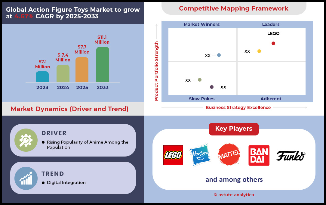 Markt für Actionfiguren-Spielzeug